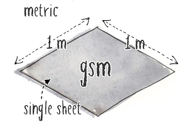 Ilustración de una hoja de papel de un metro por un metro para explicar el gramaje en g/m2
