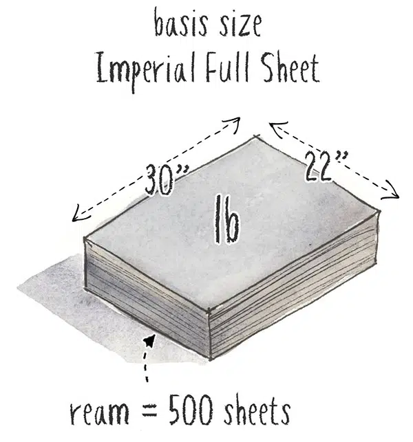 Ilustración de una resma de papel con medidas de 22 por 30 pulgadas para explicar el peso en libras