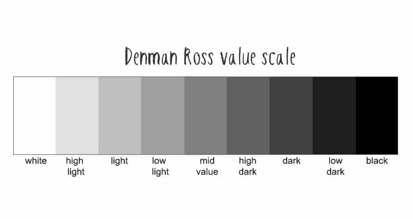Escala de valores de nueve pasos de Denman Ross, del blanco al negro